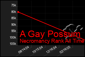 Total Graph of A Gay Possum