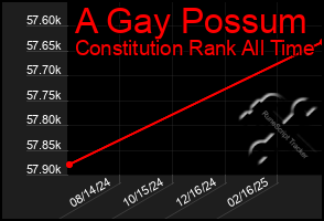 Total Graph of A Gay Possum