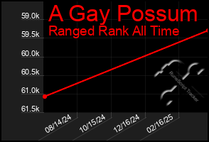 Total Graph of A Gay Possum