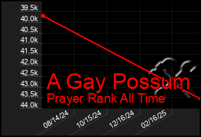 Total Graph of A Gay Possum