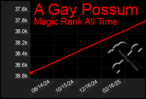 Total Graph of A Gay Possum