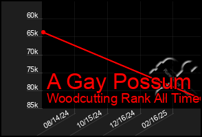 Total Graph of A Gay Possum