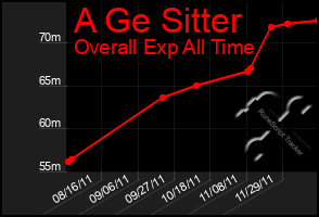 Total Graph of A Ge Sitter