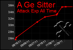 Total Graph of A Ge Sitter