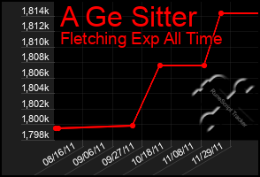 Total Graph of A Ge Sitter