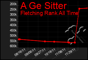 Total Graph of A Ge Sitter