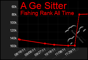 Total Graph of A Ge Sitter