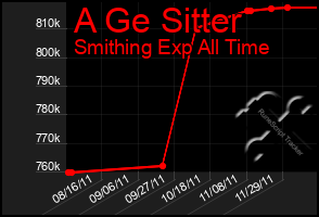 Total Graph of A Ge Sitter