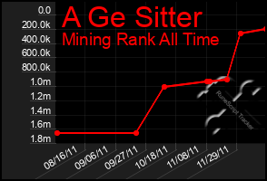Total Graph of A Ge Sitter