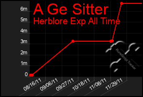 Total Graph of A Ge Sitter