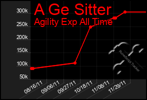 Total Graph of A Ge Sitter