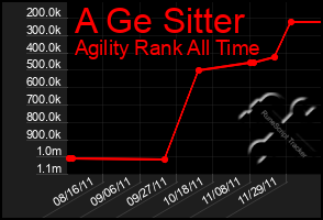 Total Graph of A Ge Sitter