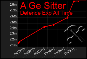 Total Graph of A Ge Sitter