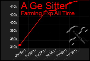 Total Graph of A Ge Sitter