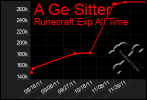 Total Graph of A Ge Sitter