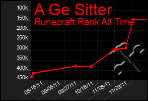 Total Graph of A Ge Sitter