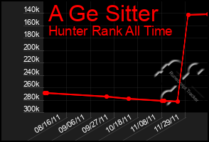 Total Graph of A Ge Sitter