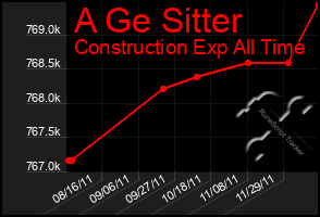 Total Graph of A Ge Sitter