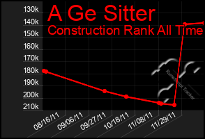 Total Graph of A Ge Sitter