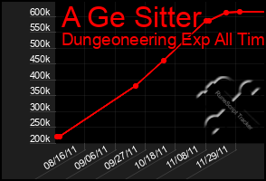 Total Graph of A Ge Sitter