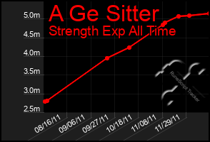 Total Graph of A Ge Sitter