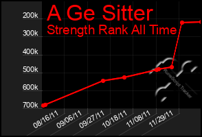 Total Graph of A Ge Sitter