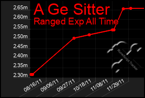 Total Graph of A Ge Sitter