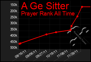 Total Graph of A Ge Sitter