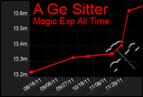 Total Graph of A Ge Sitter