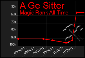Total Graph of A Ge Sitter