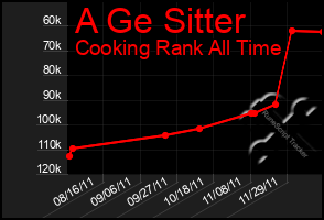 Total Graph of A Ge Sitter