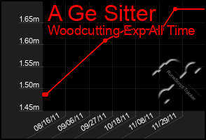 Total Graph of A Ge Sitter