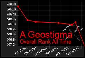 Total Graph of A Geostigma