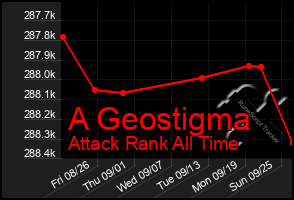 Total Graph of A Geostigma