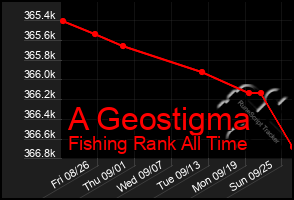 Total Graph of A Geostigma