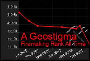 Total Graph of A Geostigma