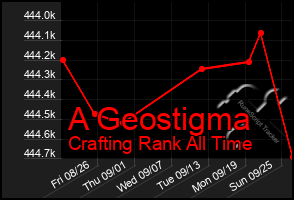 Total Graph of A Geostigma