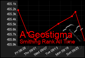 Total Graph of A Geostigma