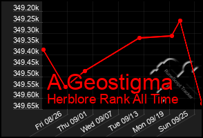 Total Graph of A Geostigma