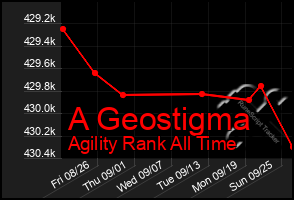 Total Graph of A Geostigma