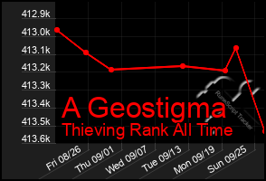 Total Graph of A Geostigma