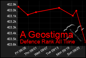 Total Graph of A Geostigma