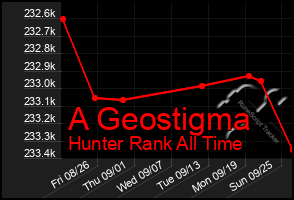 Total Graph of A Geostigma