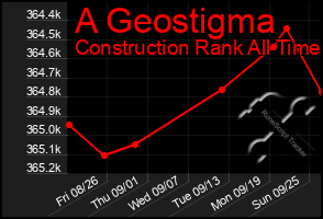 Total Graph of A Geostigma