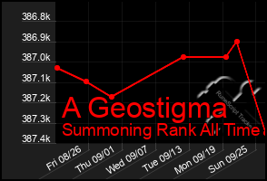 Total Graph of A Geostigma