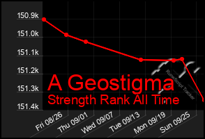 Total Graph of A Geostigma