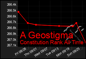 Total Graph of A Geostigma