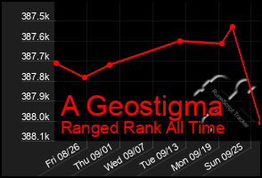 Total Graph of A Geostigma