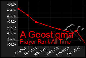 Total Graph of A Geostigma