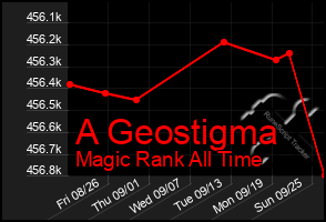 Total Graph of A Geostigma